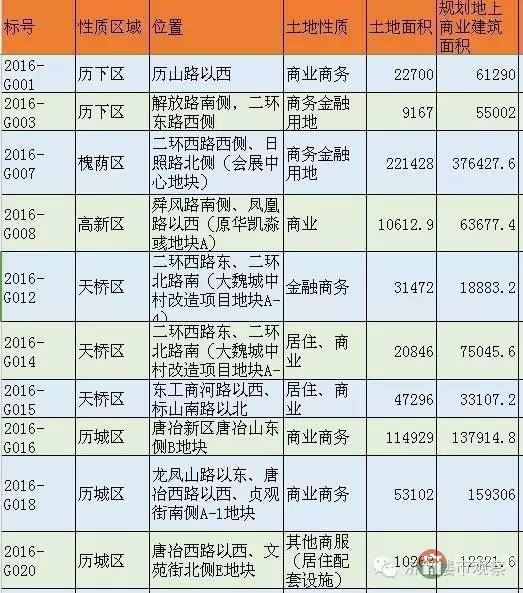 恒大國際金融中心 濟(jì)南第一高還有戲嗎？