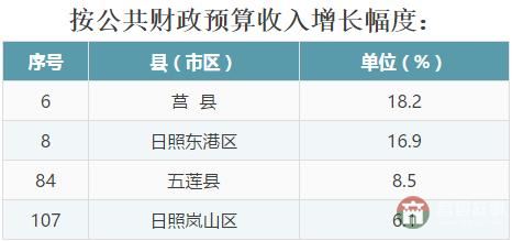 全省137個(gè)縣（市、區(qū)）2016年成績(jī)大排名，看看日照各區(qū)縣排第幾！